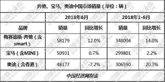 ABB汽车销量,奥迪奔驰半年销量,宝马销量 ABB汽车销量,奥迪奔驰半年销量,宝马销量