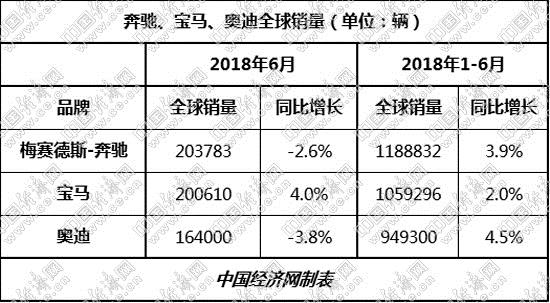 ABB汽车销量,奥迪奔驰半年销量,宝马销量