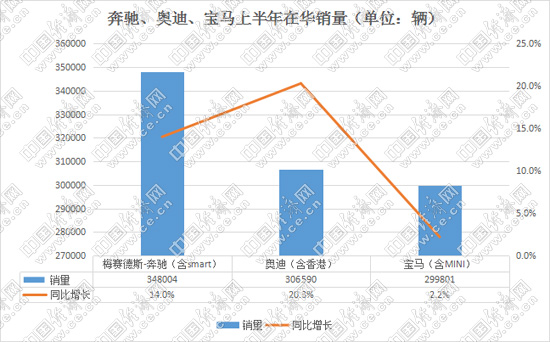 ABB汽车销量,奥迪奔驰半年销量,宝马销量 ABB汽车销量,奥迪奔驰半年销量,宝马销量