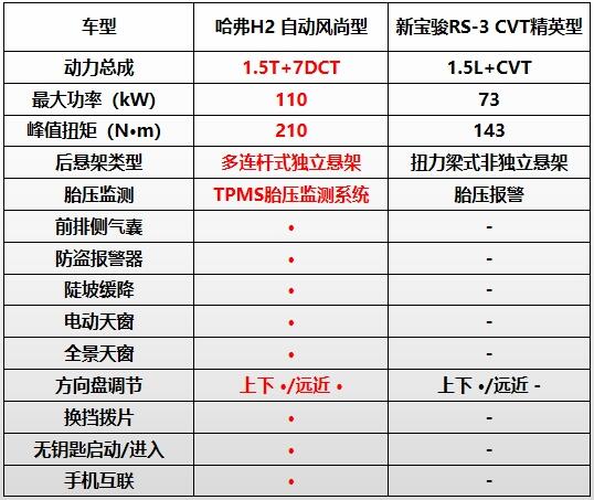 宝骏RS-3值不值得买？看看哈弗H2再说