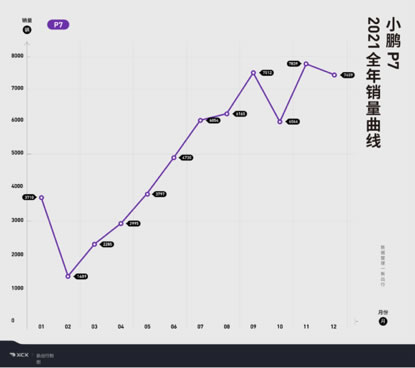 单月破9000，销量直逼BBA，小鹏P7到底凭什么？